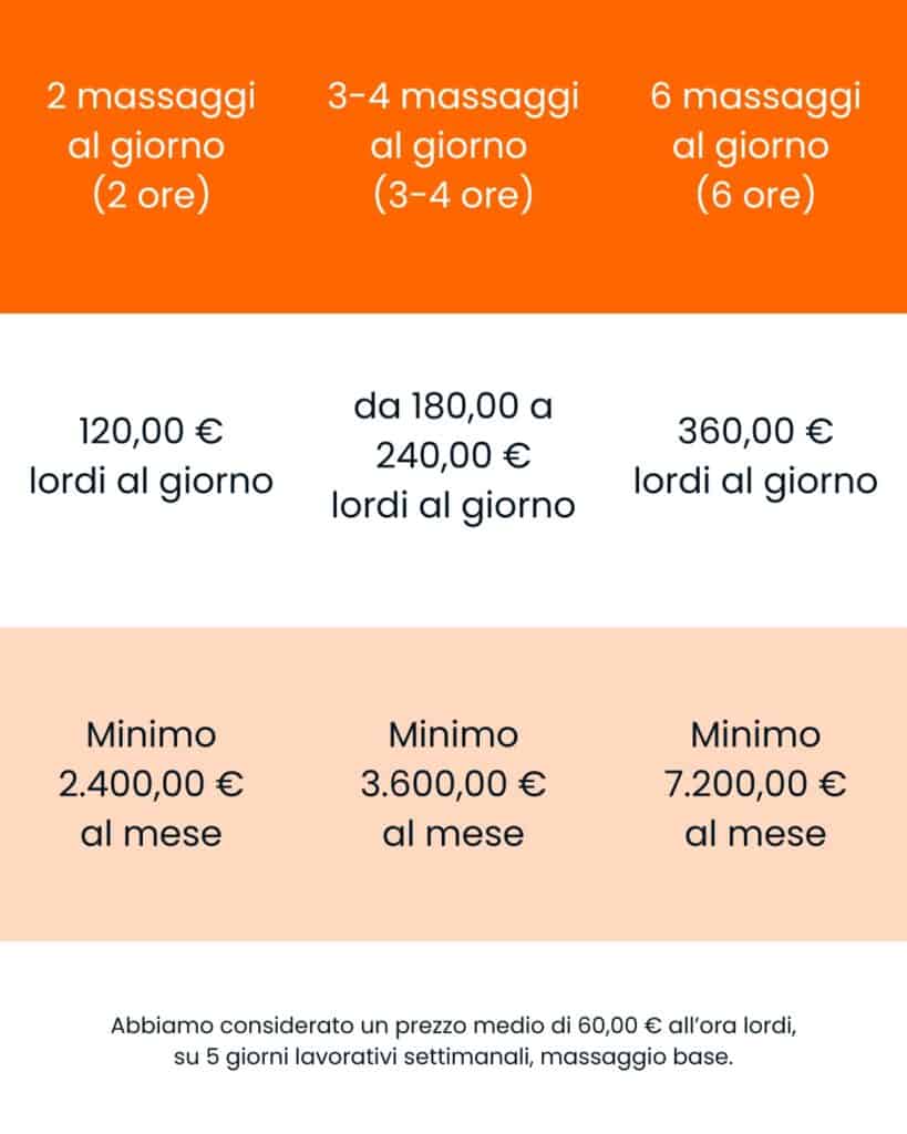 Tabella massaggiatore