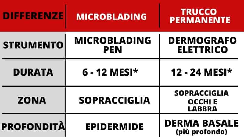 Schema delle differenze tra microblading e dermopigmentazione con dermografo